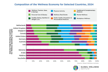 Global Wellness Institute Unveils Wellness Market Data from 145 Countries
